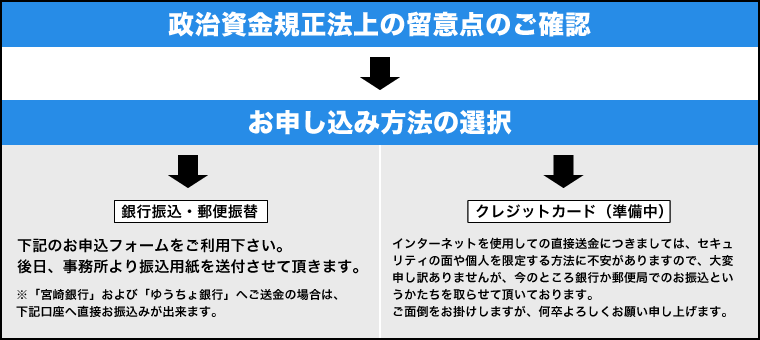 政治資金規正法上の留意点のご確認→お申し込み方法の選択→銀行振込・郵便振替 下記のお申込フォームをご利用下さい。後日、事務所より振込用紙を送付させて頂きます。※「宮崎銀行」および「ゆうちょ銀行」へご送金の場合は、下記口座へ直接お振込みが出来ます。  クレジットカード（準備中） インターネットを使用しての直接送金につきましては、セキュリティの面や個人を限定する方法に不安がありますので、大変申し訳ありませんが、今のところ銀行か郵便局でのお振込というかたちを取らせて頂いております。ご面倒をお掛けしますが、何卒よろしくお願い申し上げます。